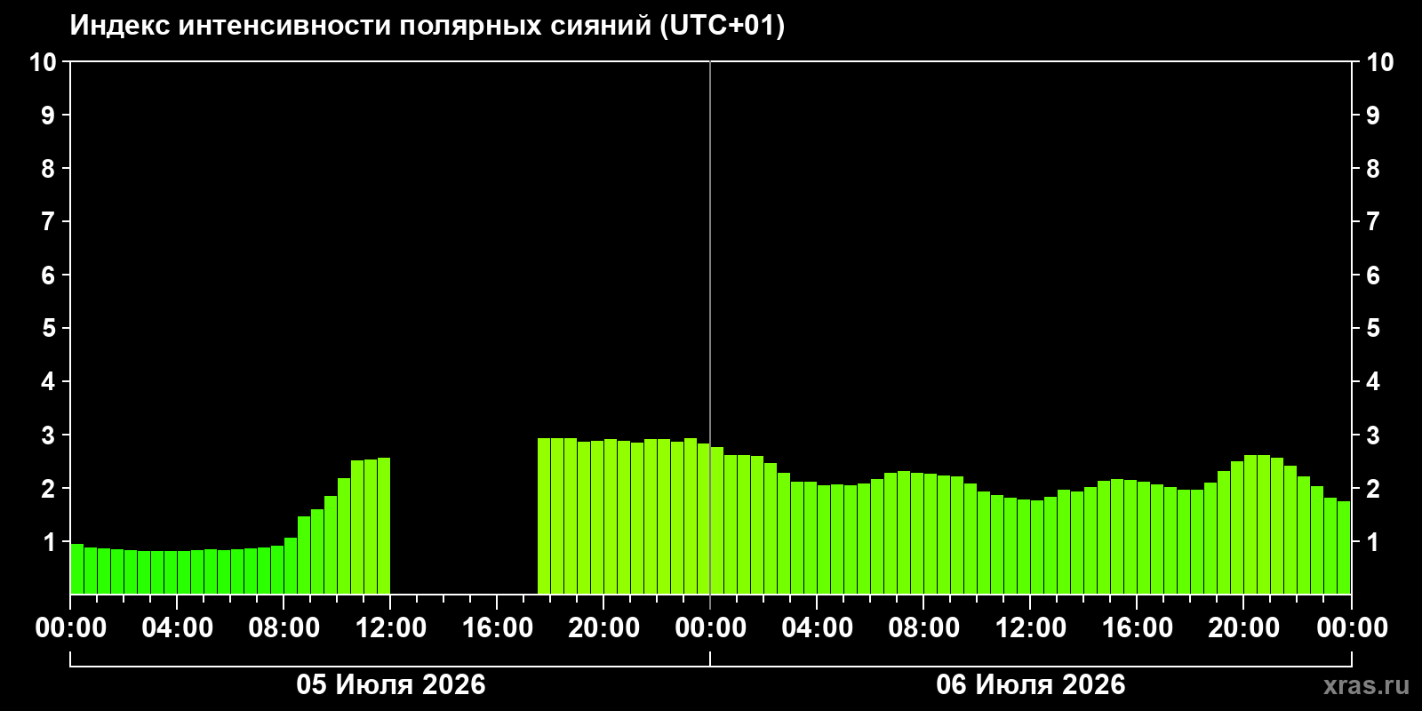Aurora intensity index