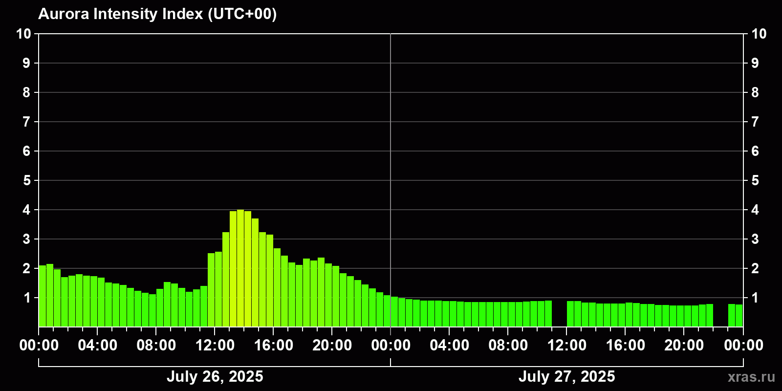 Polar auroras over the past 2 days