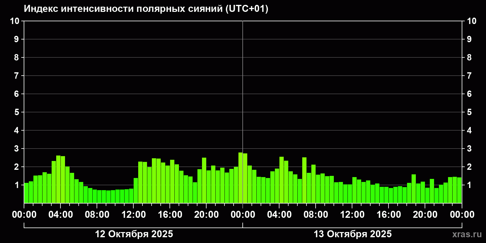 Полярные сияния за последние 2 суток