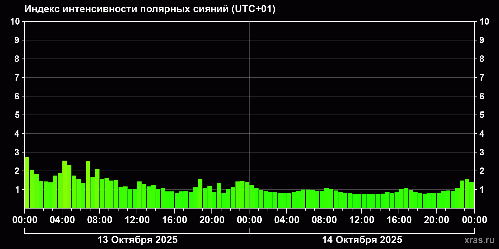 Полярные сияния за последние 2 суток