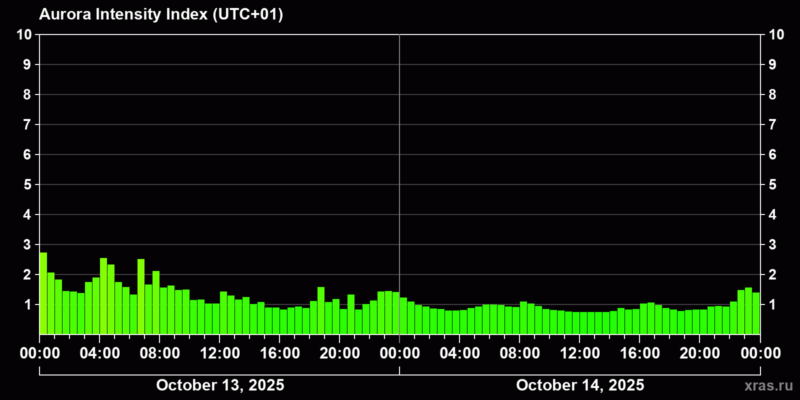 Polar auroras over the past 2 days