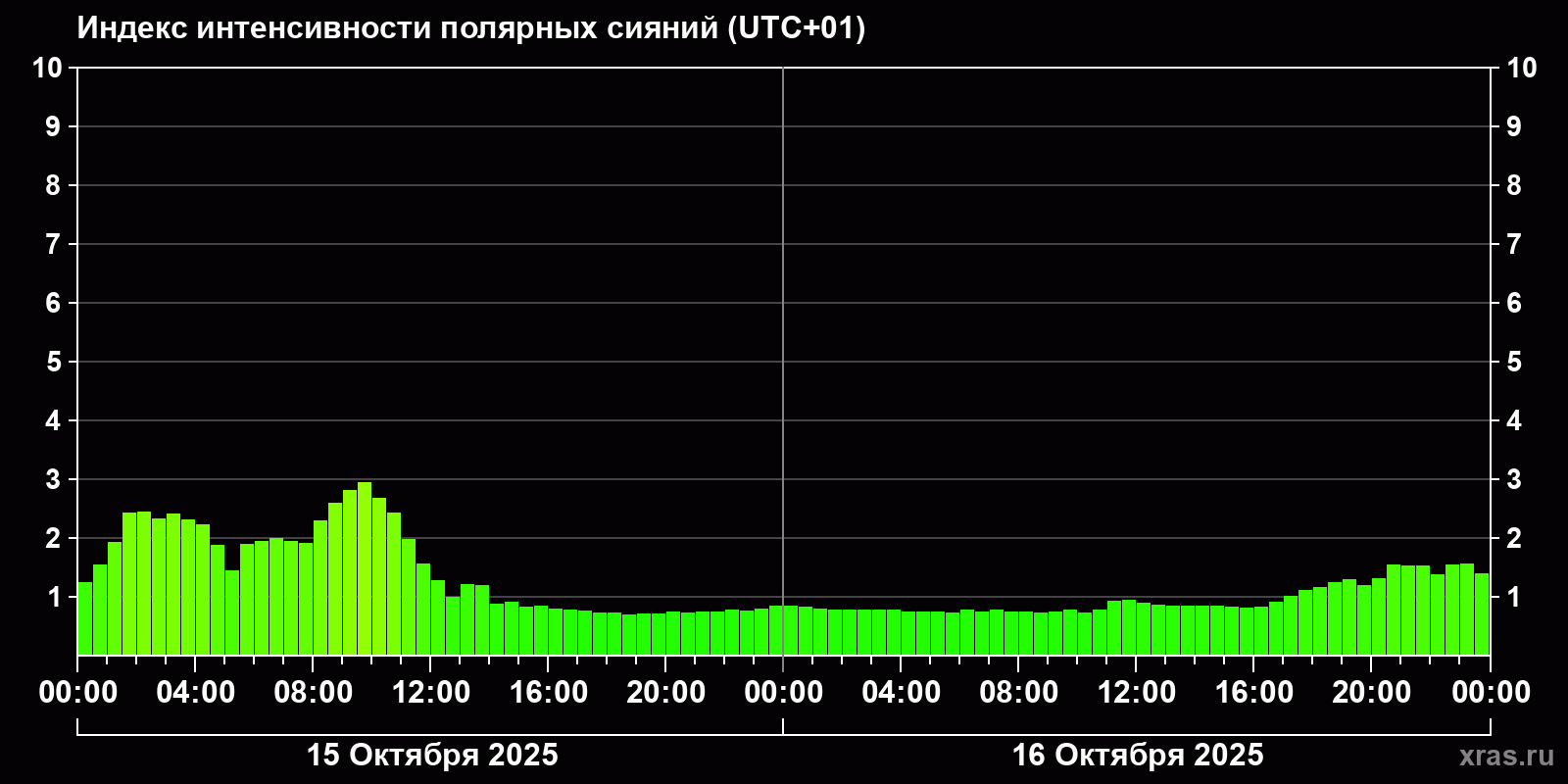 Полярные сияния за последние 2 суток