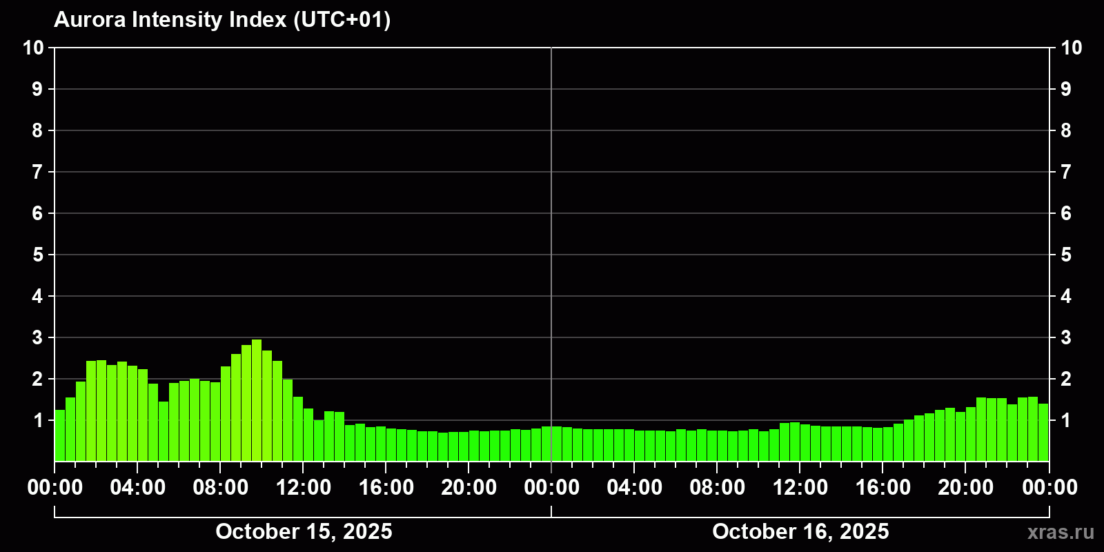 Polar auroras over the past 2 days