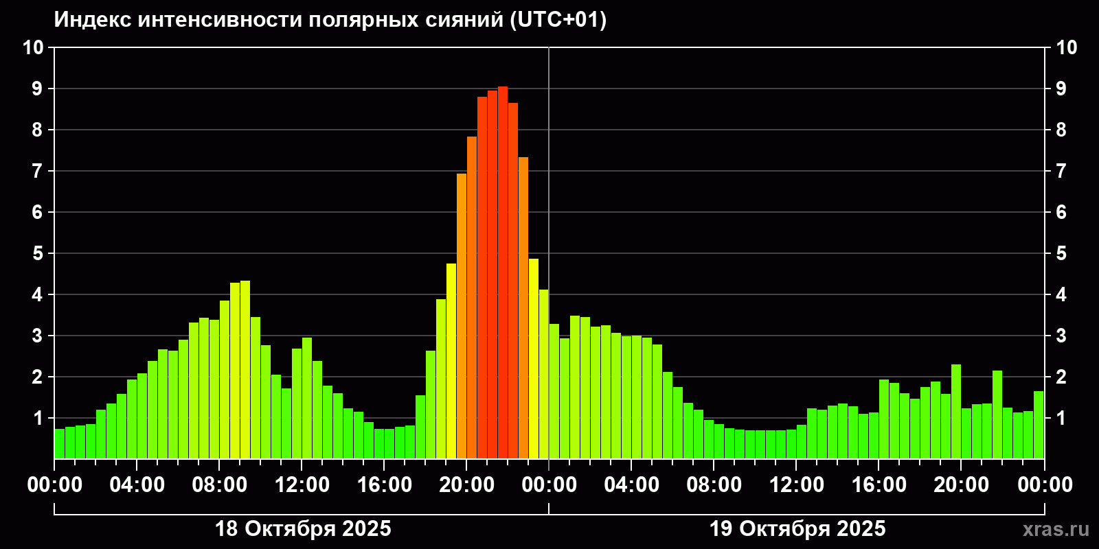 Полярные сияния за последние 2 суток