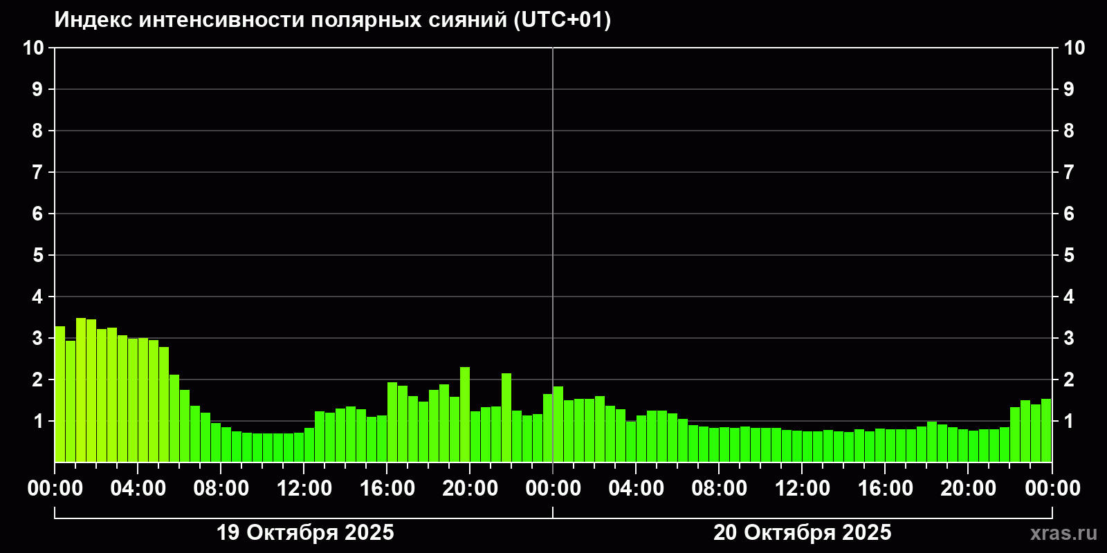Полярные сияния за последние 2 суток