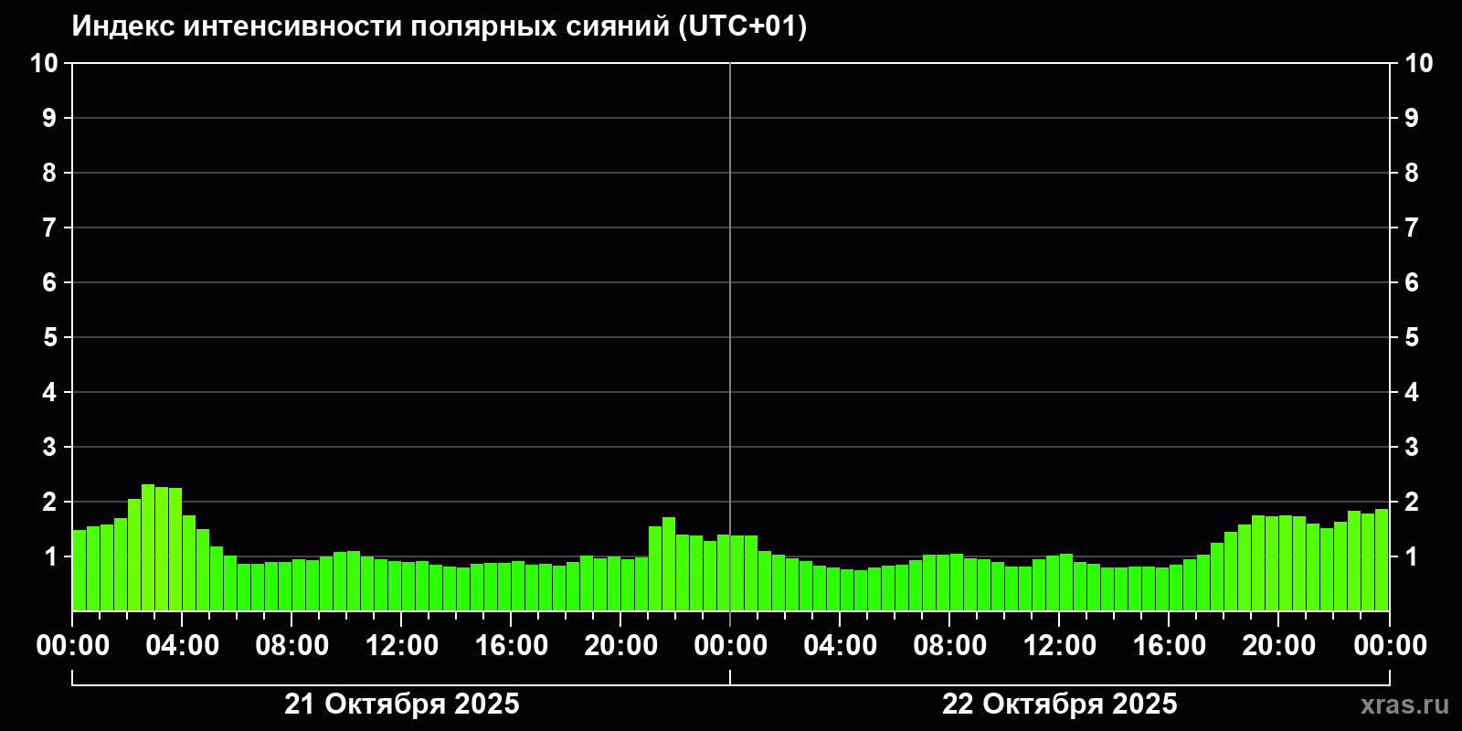 Полярные сияния за последние 2 суток