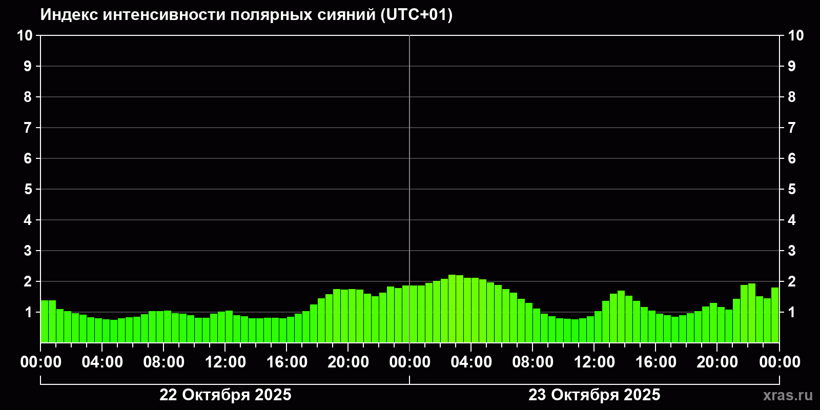 Полярные сияния за последние 2 суток
