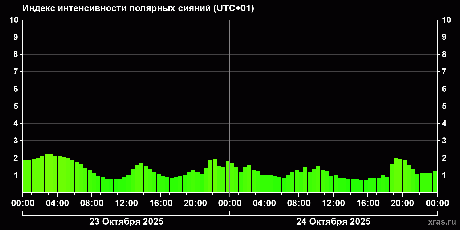 Полярные сияния за последние 2 суток