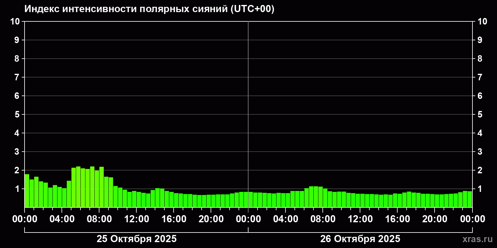 Полярные сияния за последние 2 суток
