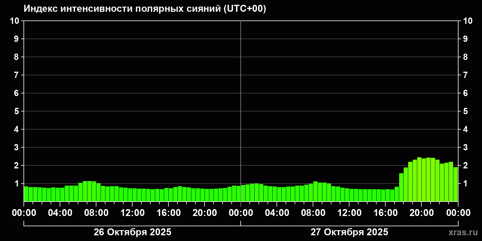 Полярные сияния за последние 2 суток