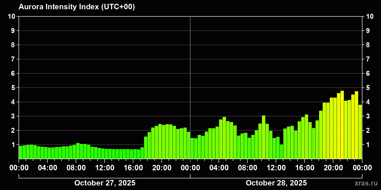 Polar auroras over the past 2 days