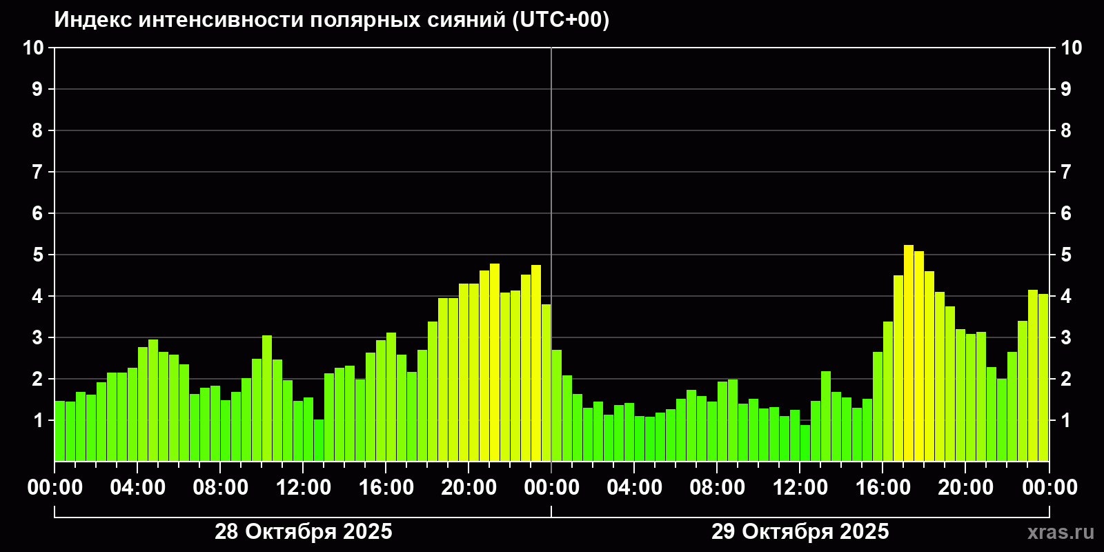 Полярные сияния за последние 2 суток