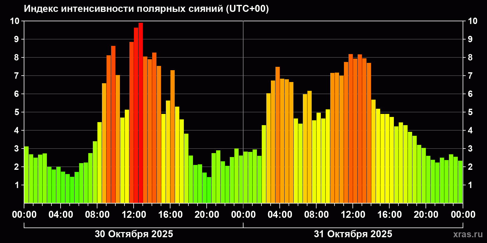 Полярные сияния за последние 2 суток
