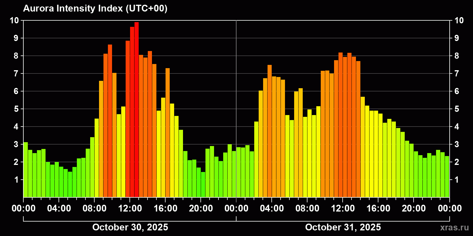 Polar auroras over the past 2 days