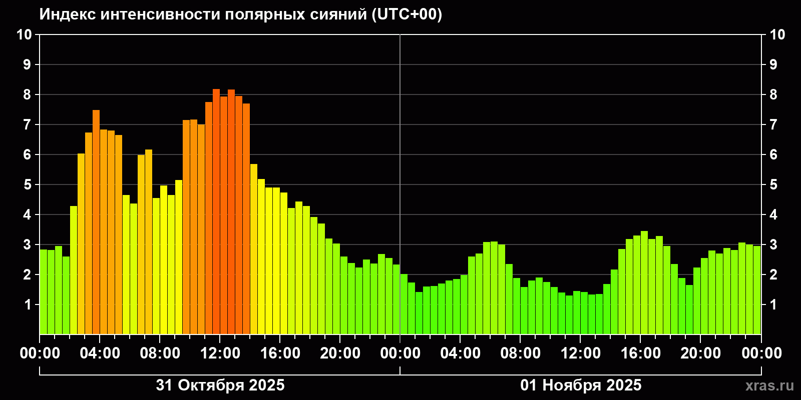 Полярные сияния за последние 2 суток