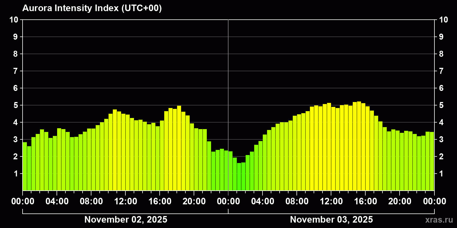Polar auroras over the past 2 days
