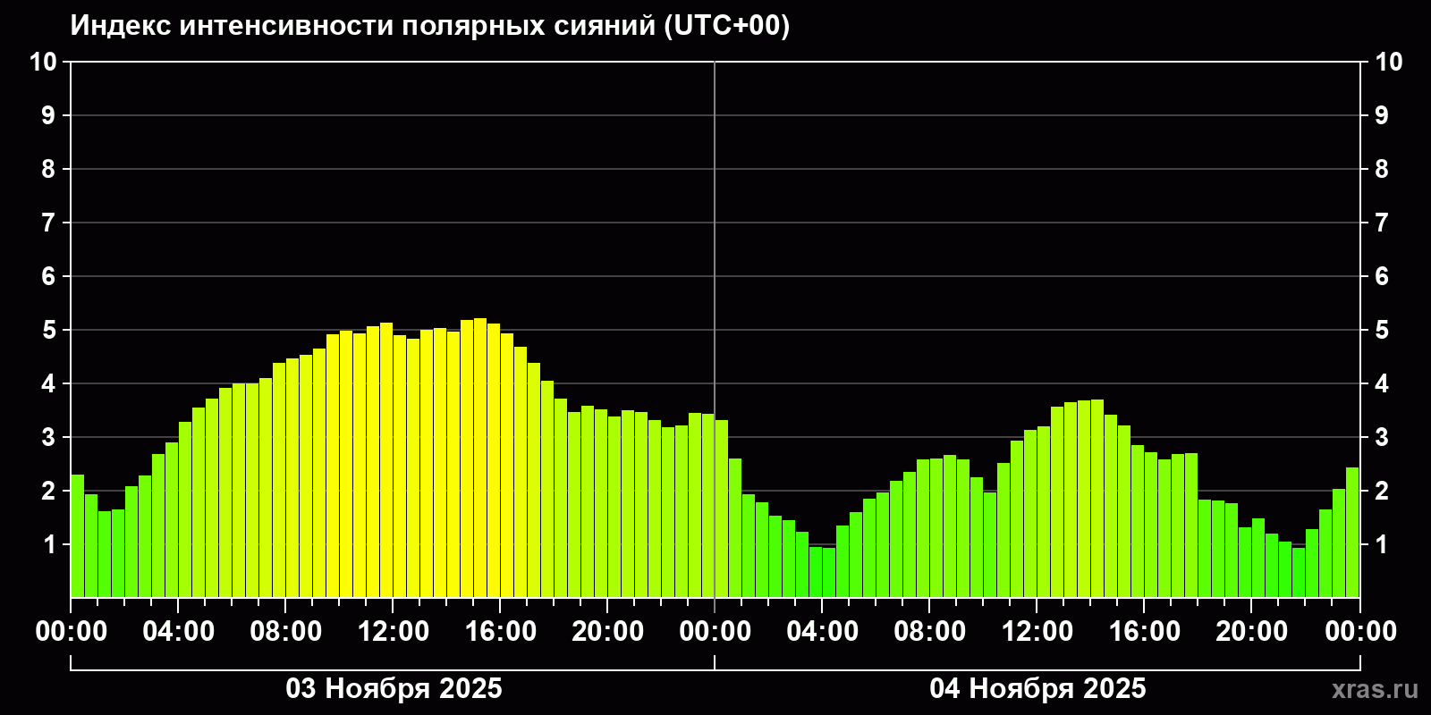 Полярные сияния за последние 2 суток
