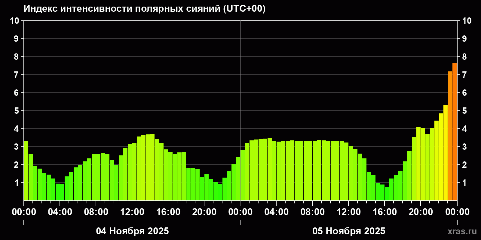 Полярные сияния за последние 2 суток