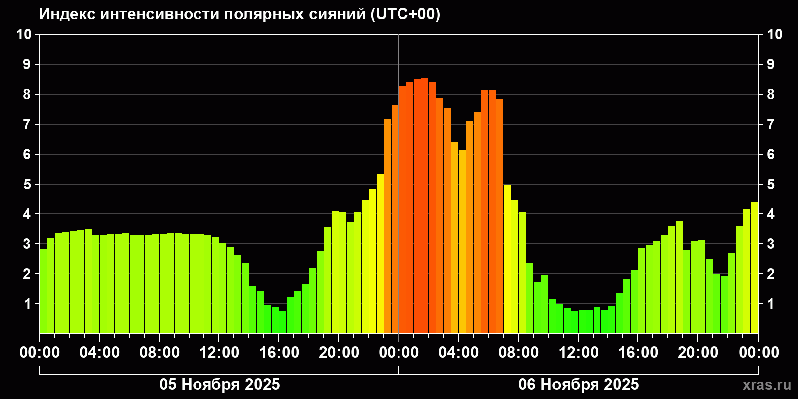 Полярные сияния за последние 2 суток
