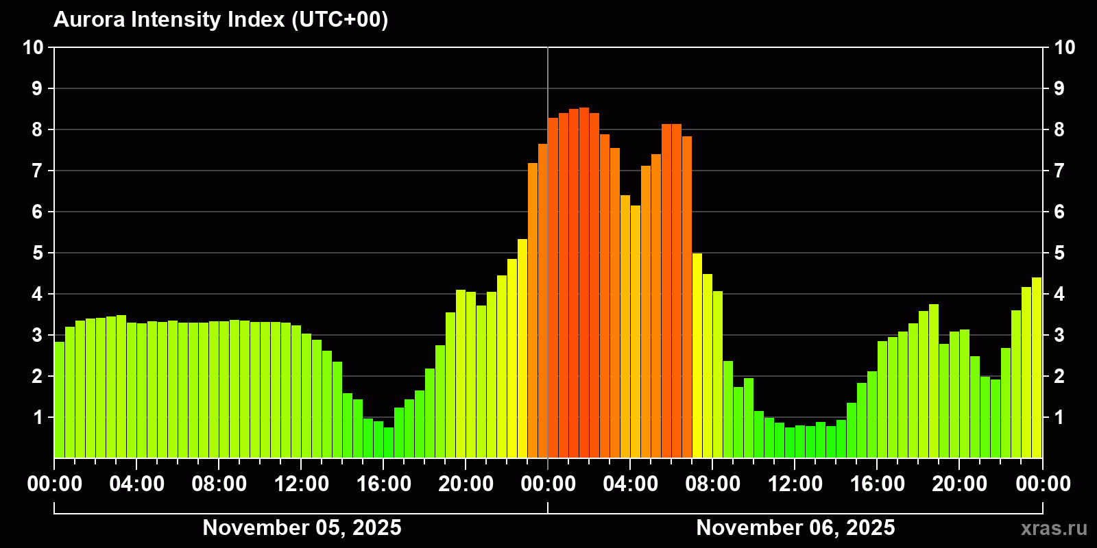 Polar auroras over the past 2 days