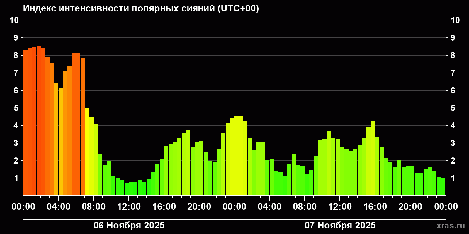 Полярные сияния за последние 2 суток