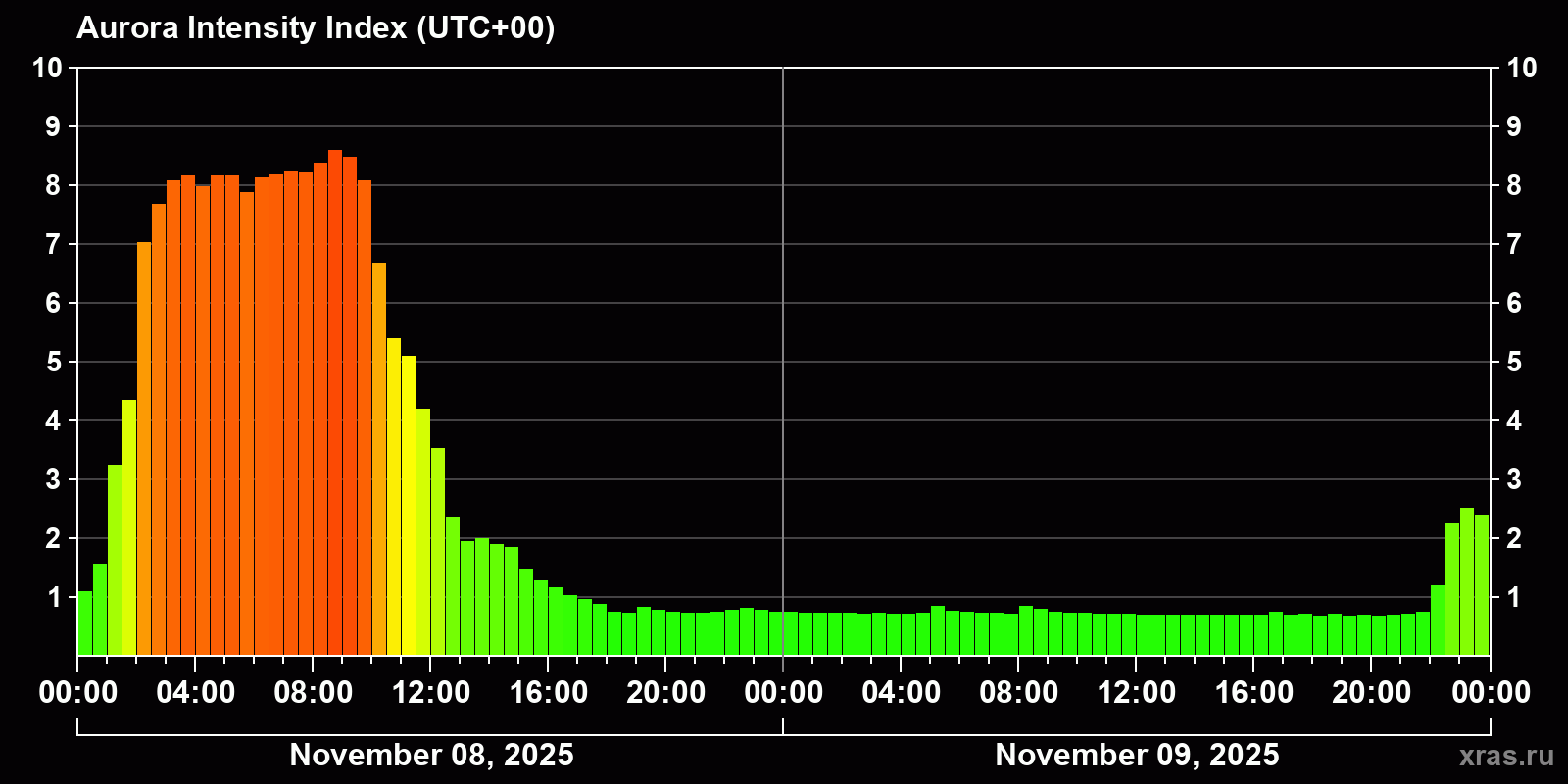Polar auroras over the past 2 days