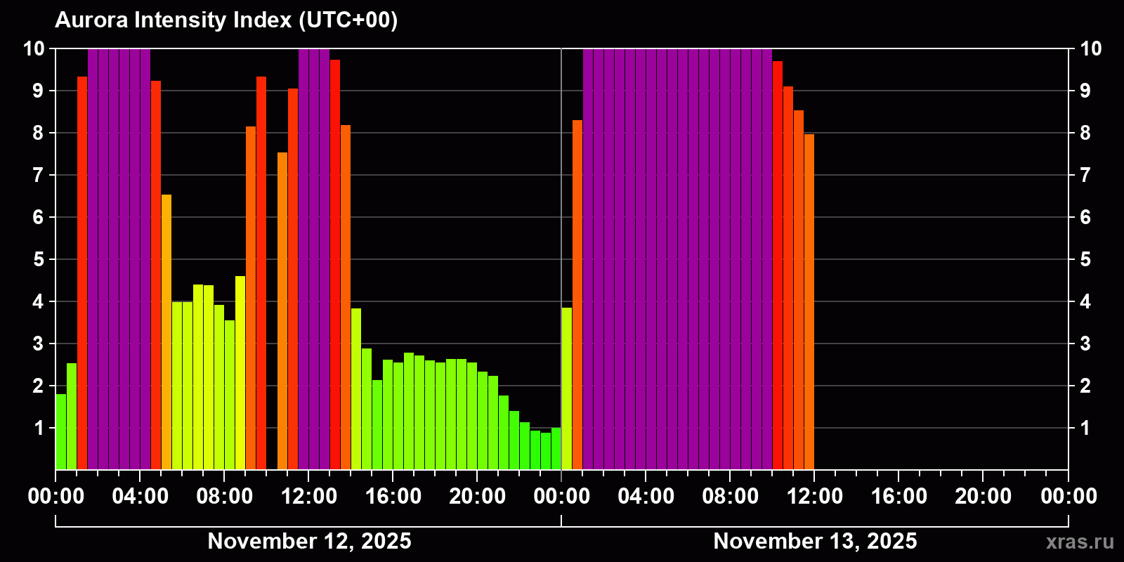 Polar auroras over the past 2 days
