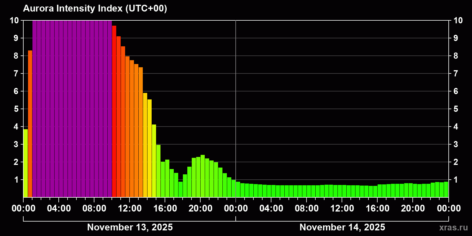 Polar auroras over the past 2 days