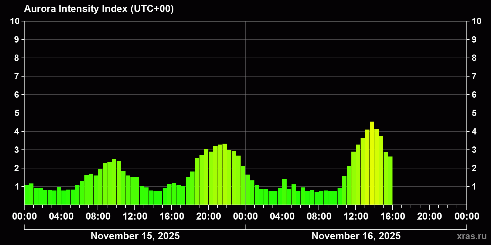 Polar auroras over the past 2 days