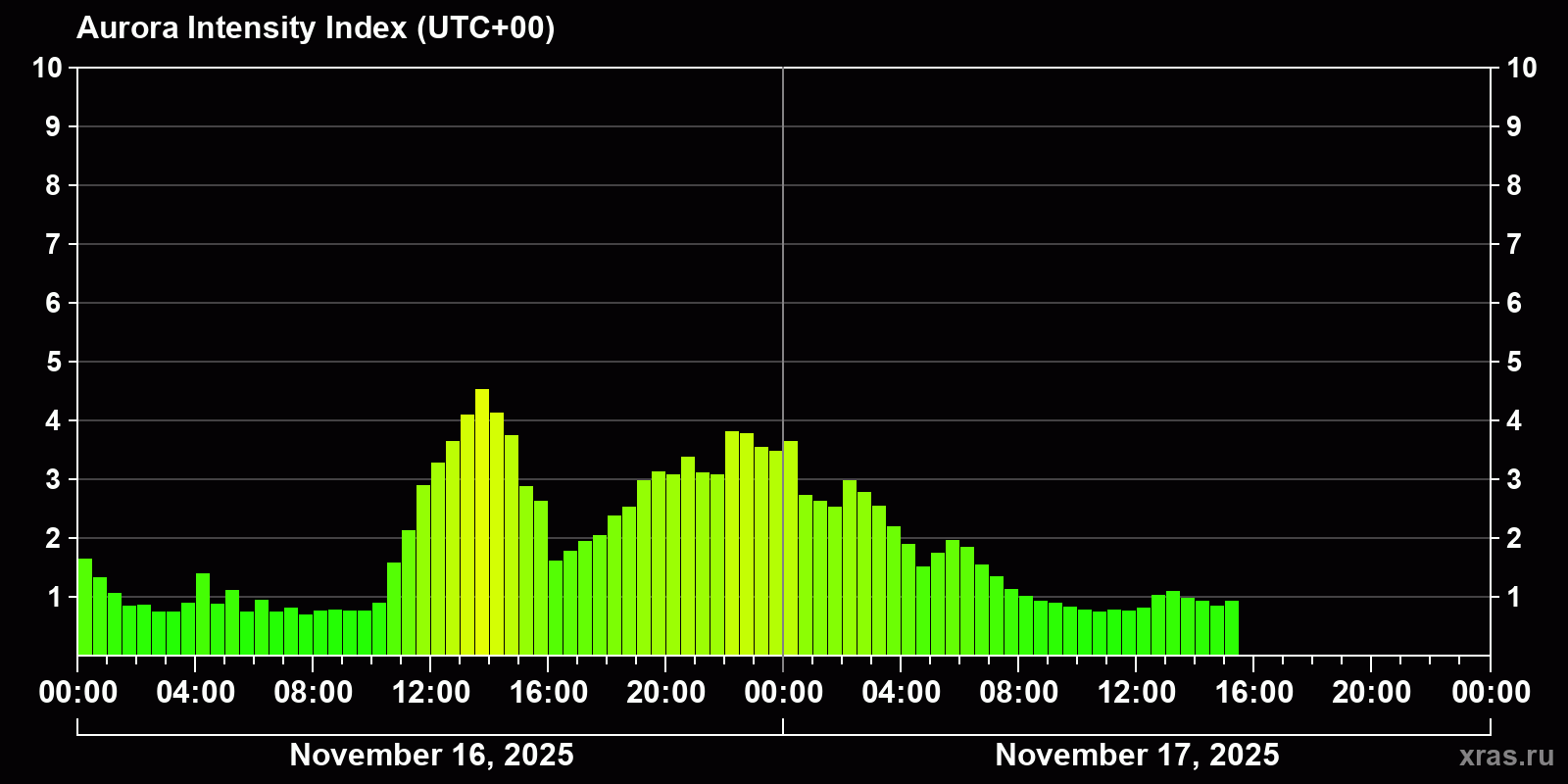 Polar auroras over the past 2 days
