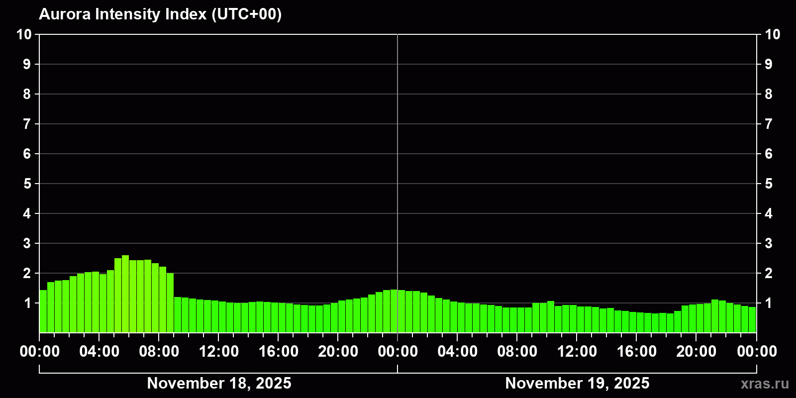 Polar auroras over the past 2 days