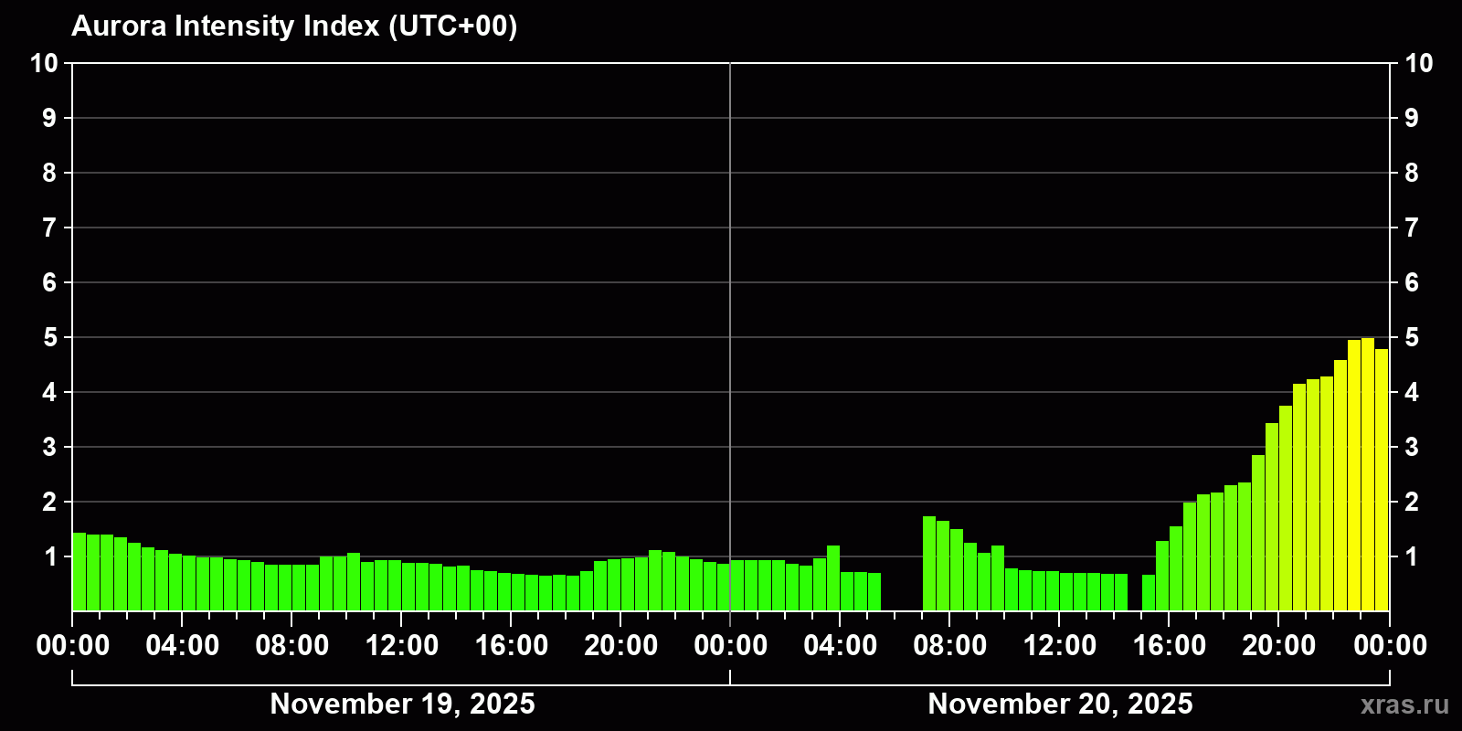 Polar auroras over the past 2 days