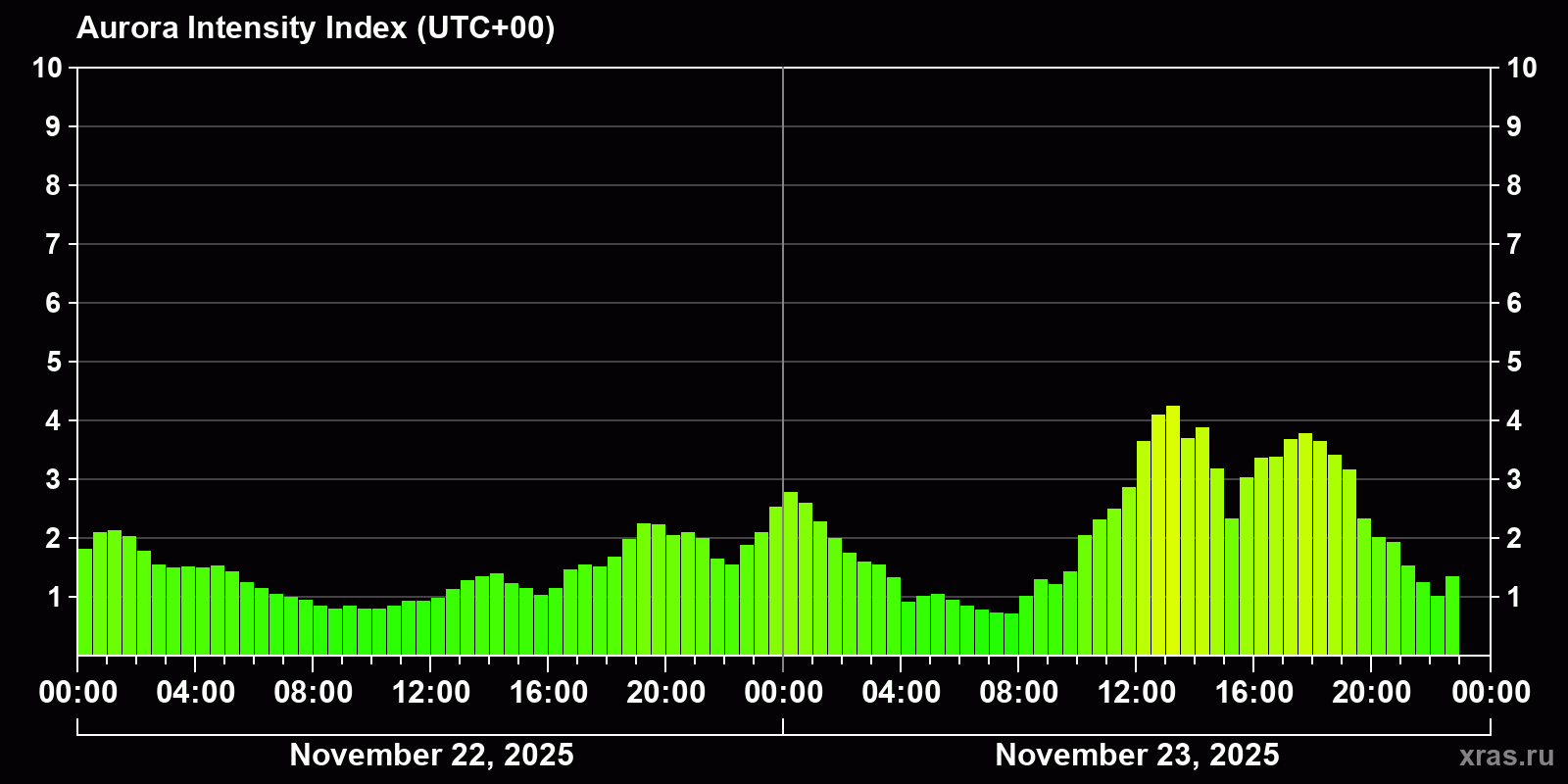 Polar auroras over the past 2 days