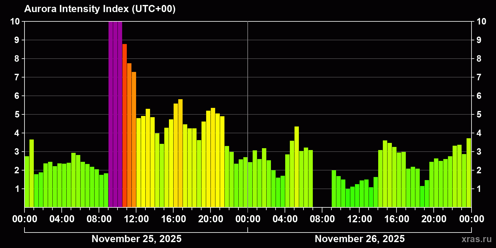 Polar auroras over the past 2 days