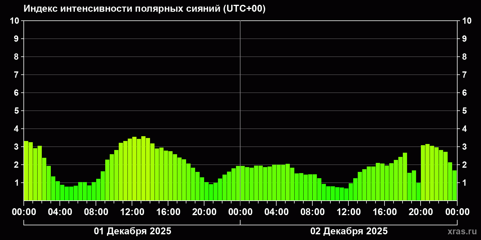 Полярные сияния за последние 2 суток