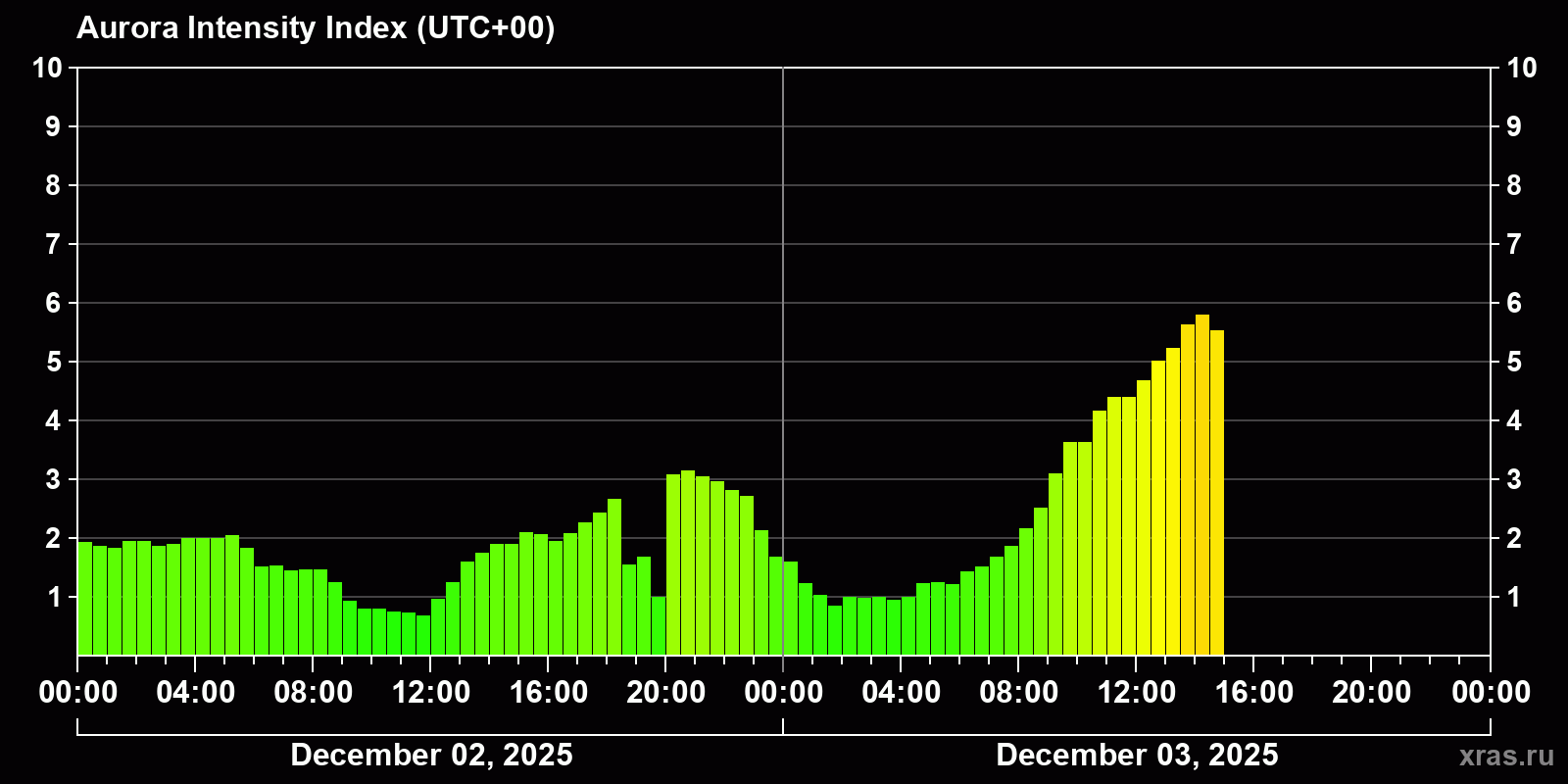 Polar auroras over the past 2 days