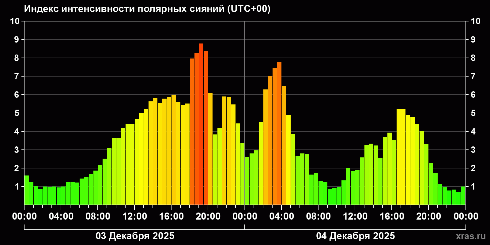 Полярные сияния за последние 2 суток