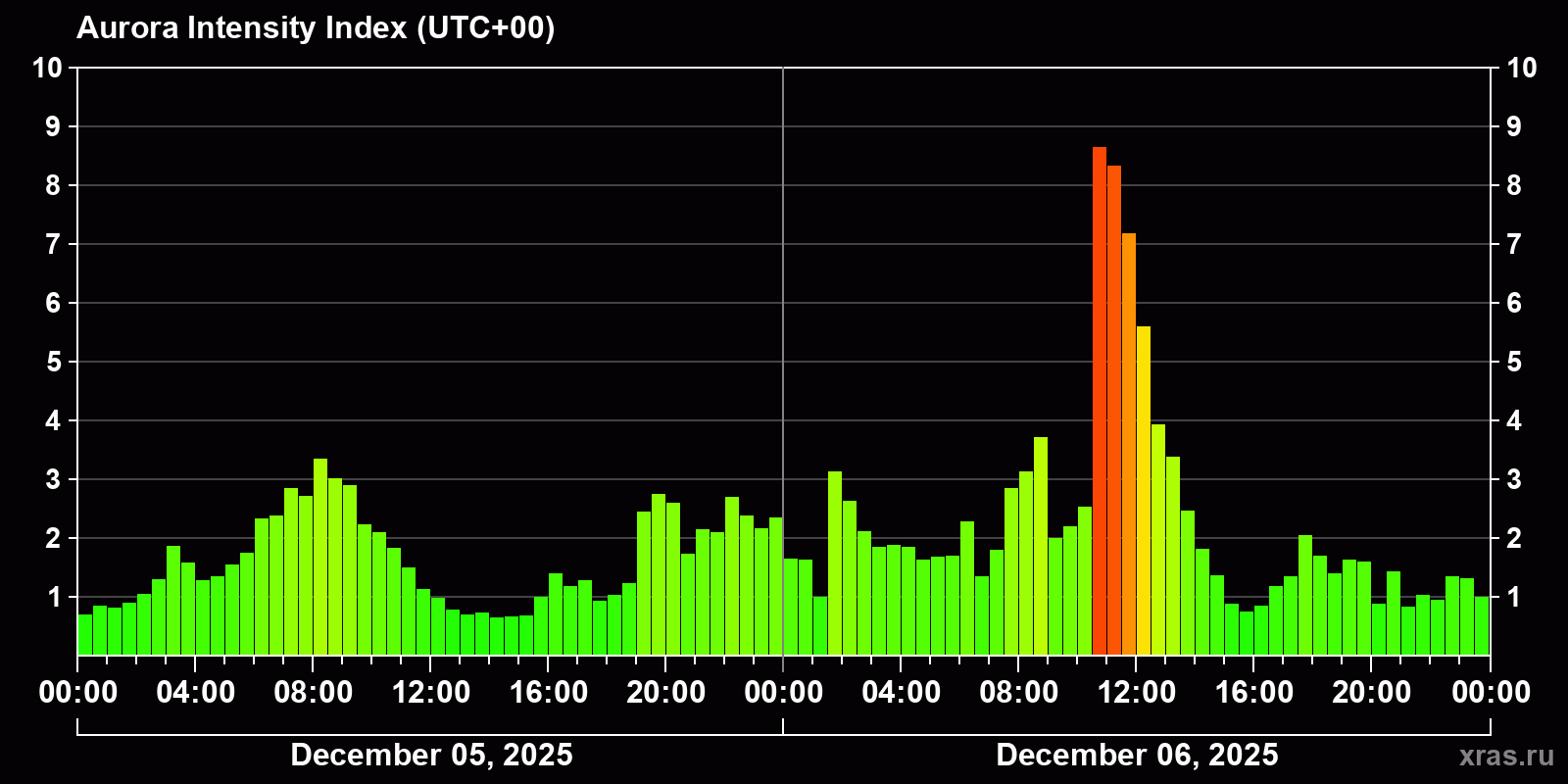 Polar auroras over the past 2 days
