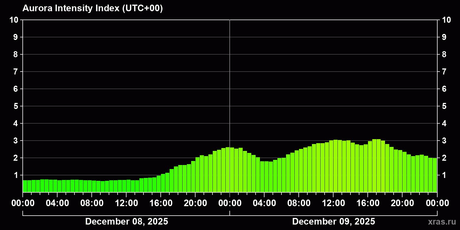 Polar auroras over the past 2 days