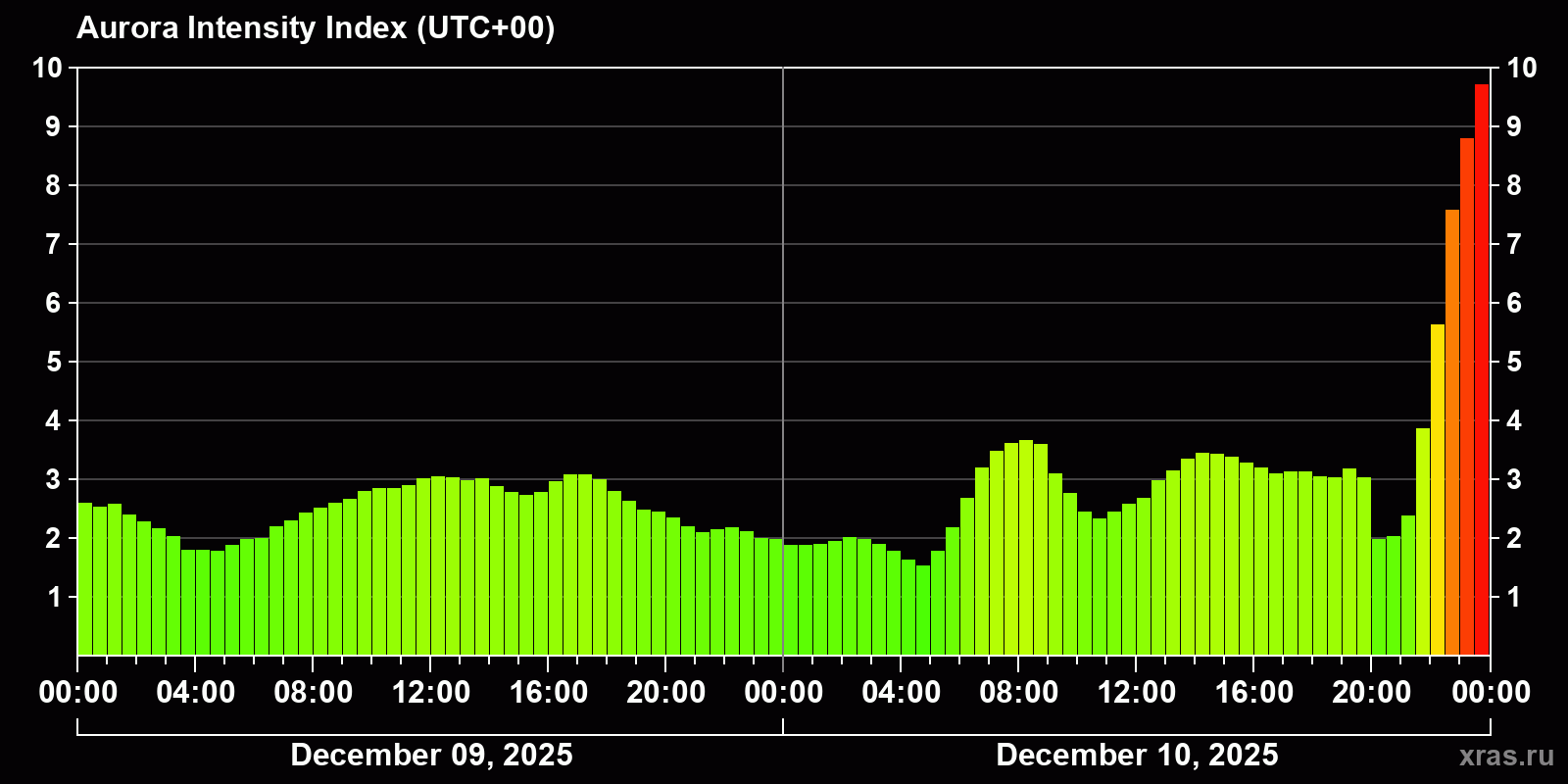 Polar auroras over the past 2 days