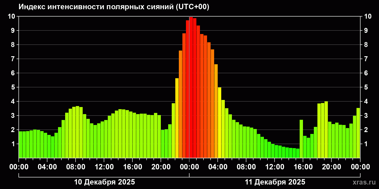 Полярные сияния за последние 2 суток