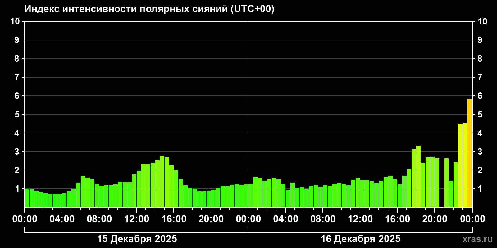 Полярные сияния за последние 2 суток