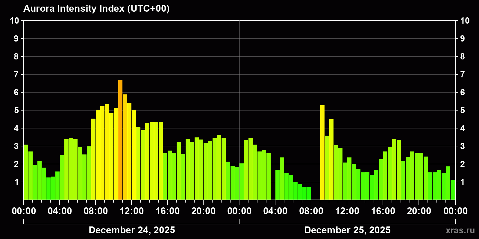 Polar auroras over the past 2 days
