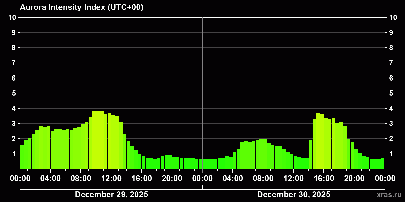 Polar auroras over the past 2 days