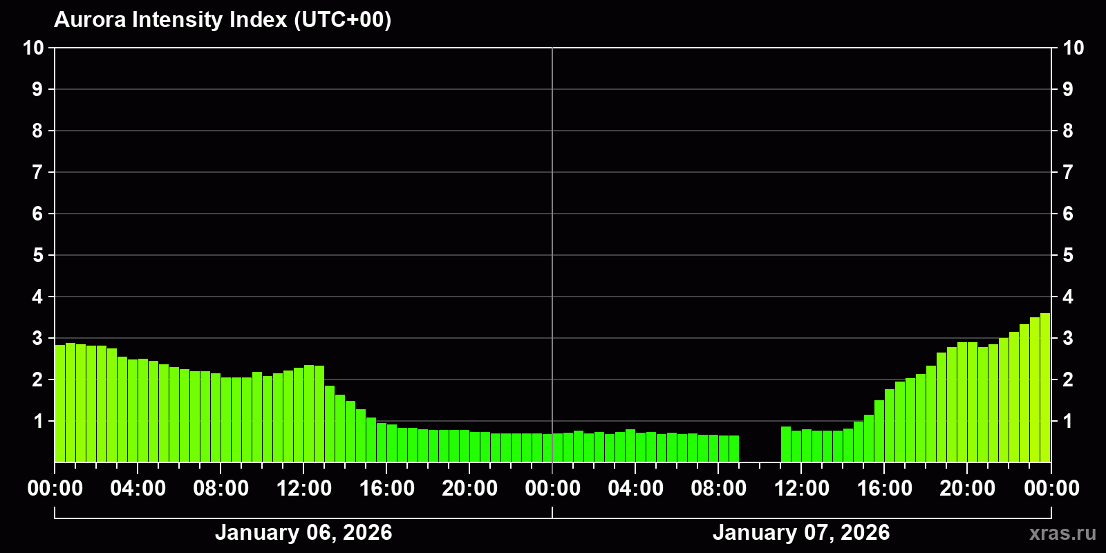 Polar auroras over the past 2 days