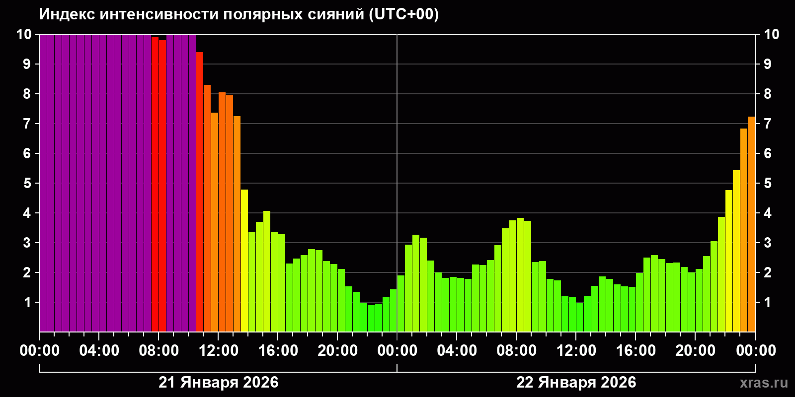 Полярные сияния за последние 2 суток