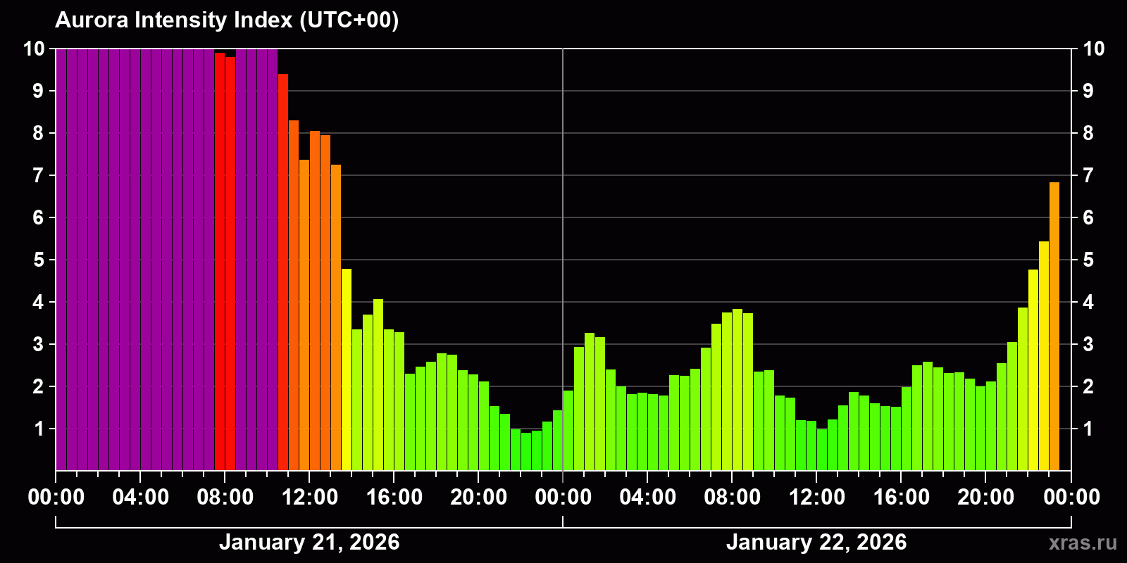 Polar auroras over the past 2 days