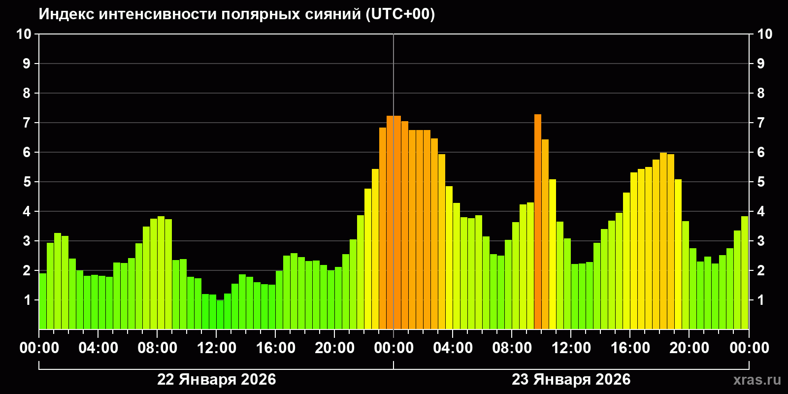 Полярные сияния за последние 2 суток
