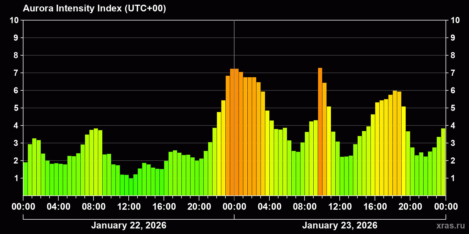 Polar auroras over the past 2 days