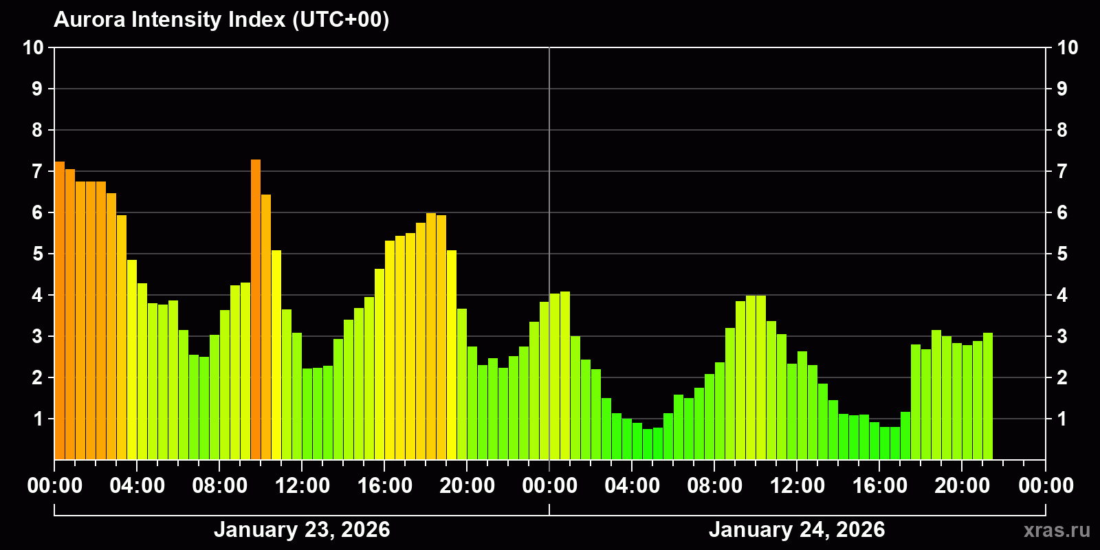 Polar auroras over the past 2 days